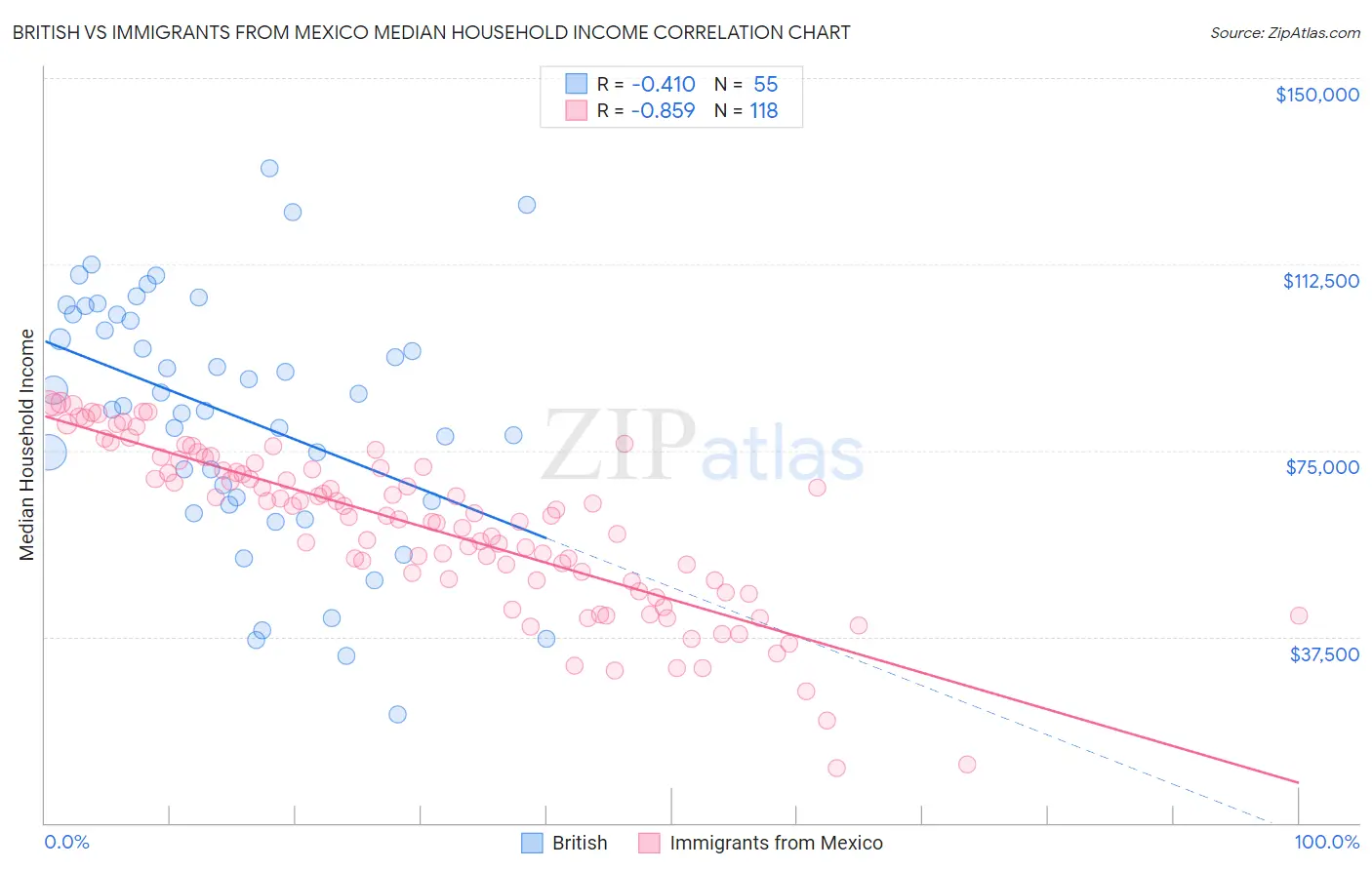 British vs Immigrants from Mexico Median Household Income