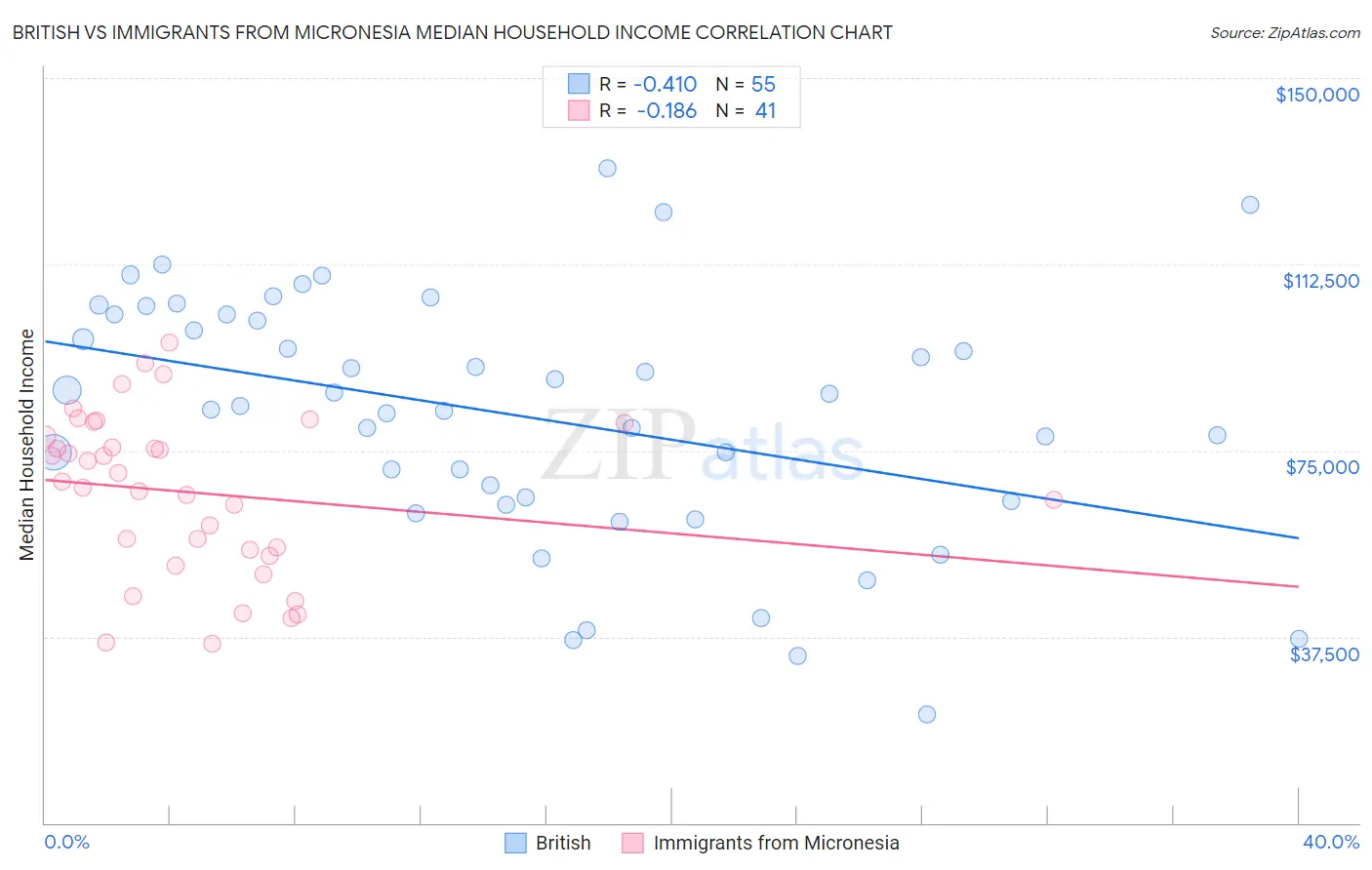 British vs Immigrants from Micronesia Median Household Income