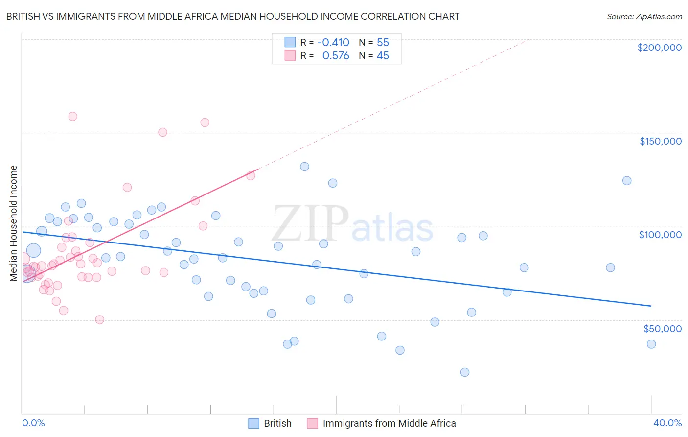 British vs Immigrants from Middle Africa Median Household Income