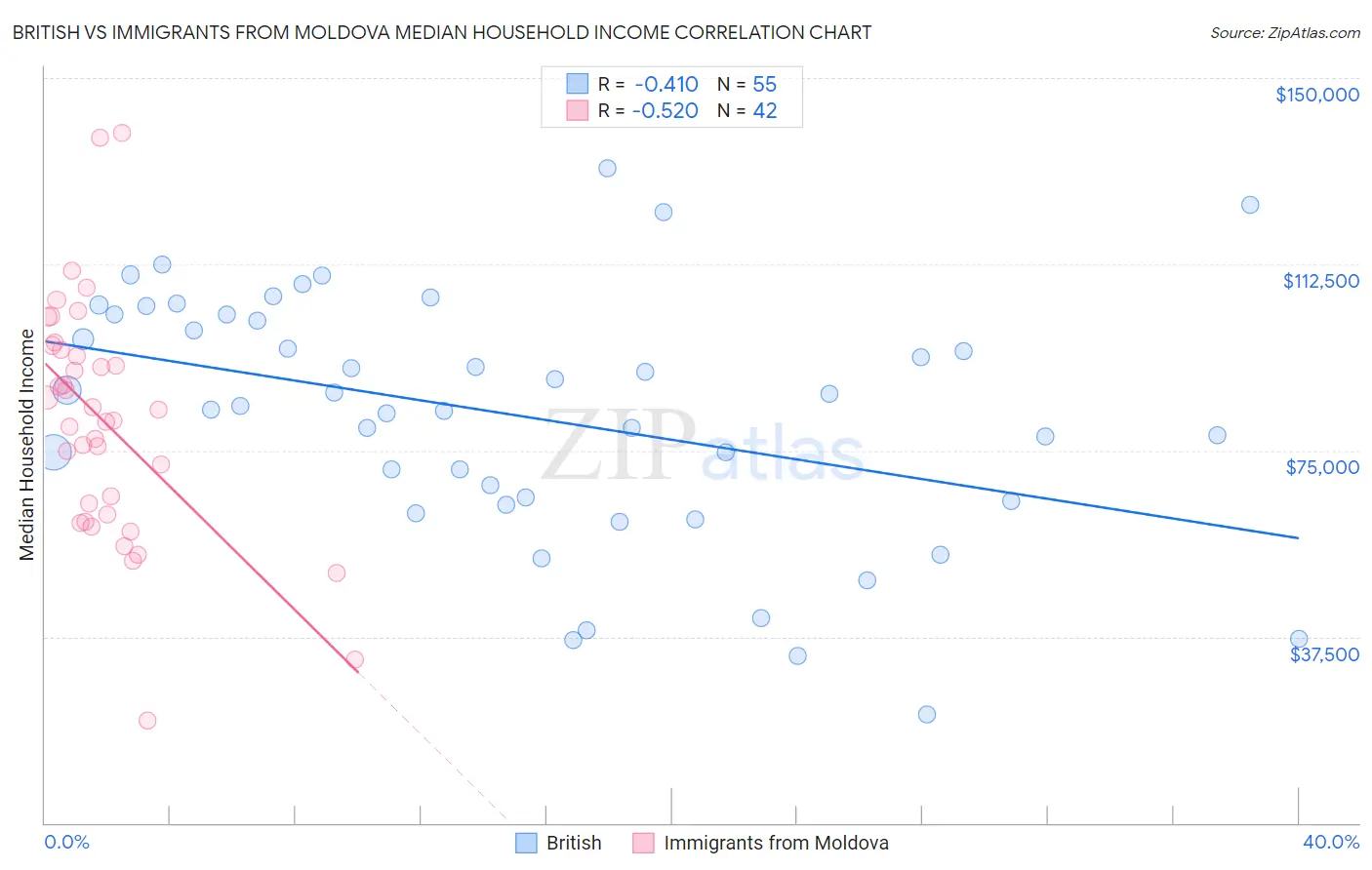 British vs Immigrants from Moldova Median Household Income