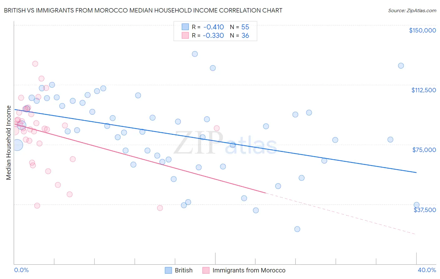 British vs Immigrants from Morocco Median Household Income