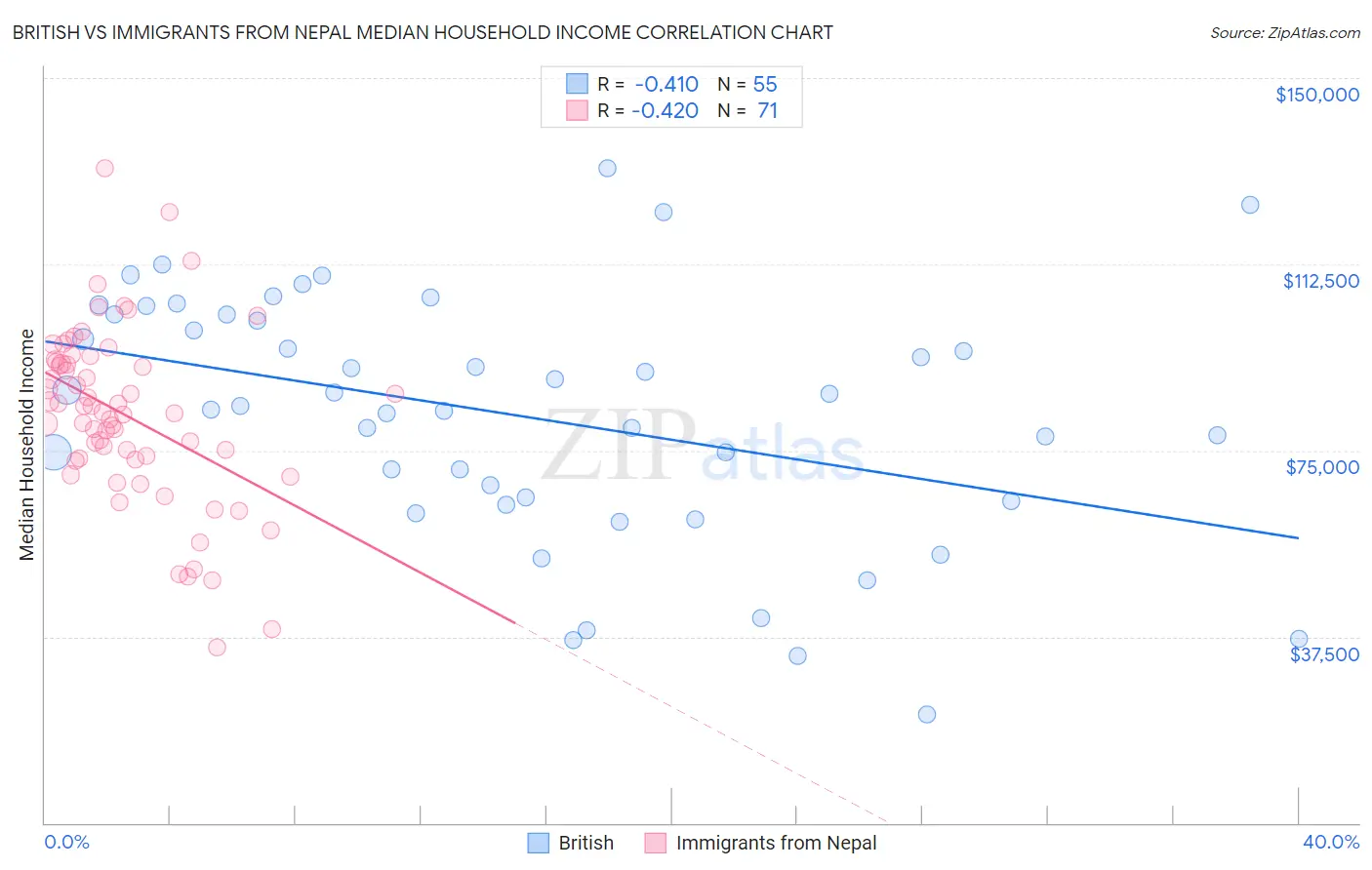 British vs Immigrants from Nepal Median Household Income