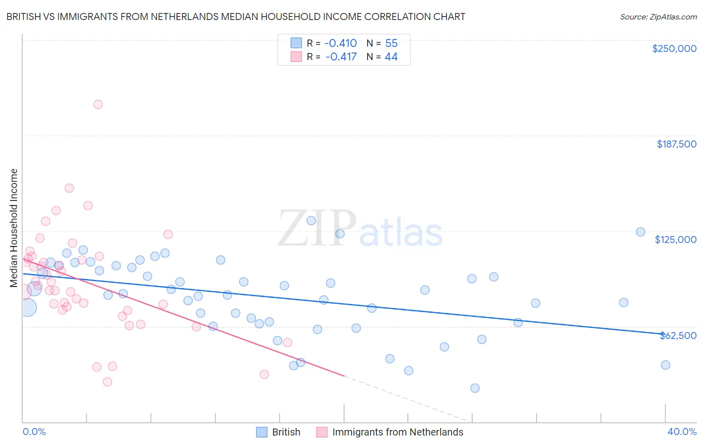 British vs Immigrants from Netherlands Median Household Income