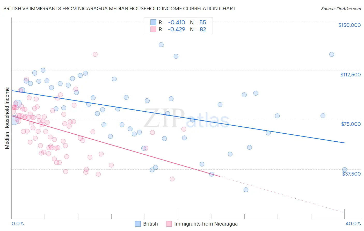 British vs Immigrants from Nicaragua Median Household Income