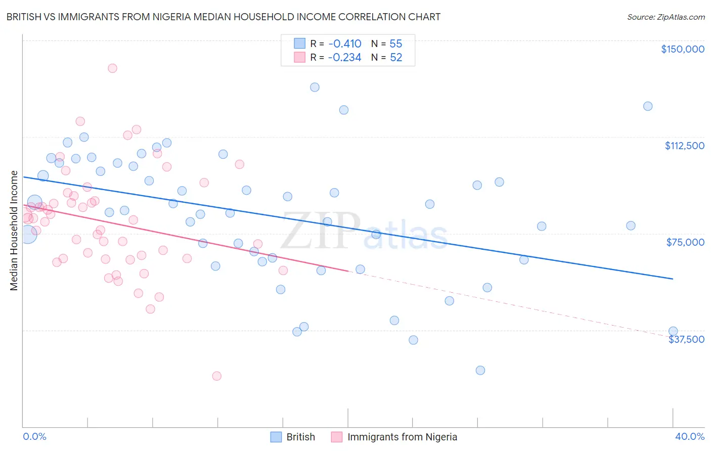 British vs Immigrants from Nigeria Median Household Income