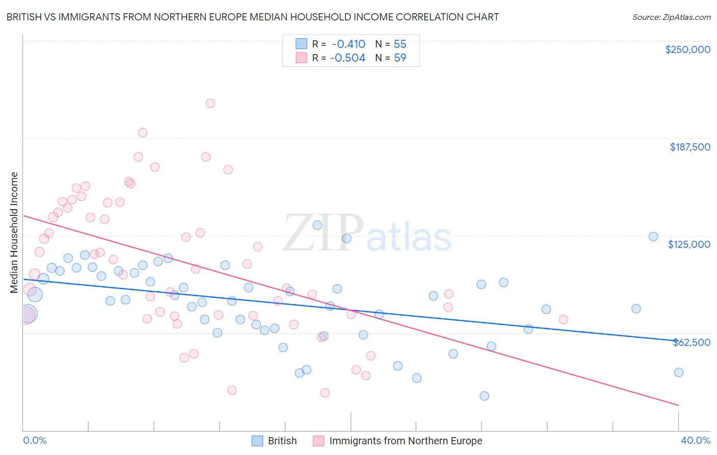 British vs Immigrants from Northern Europe Median Household Income