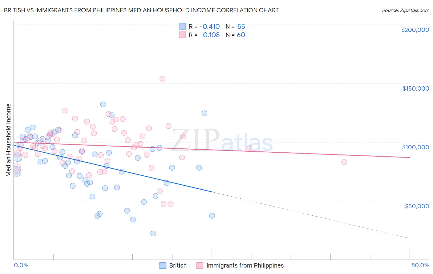 British vs Immigrants from Philippines Median Household Income