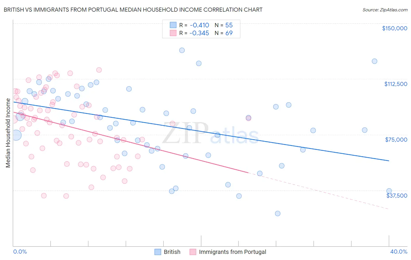 British vs Immigrants from Portugal Median Household Income