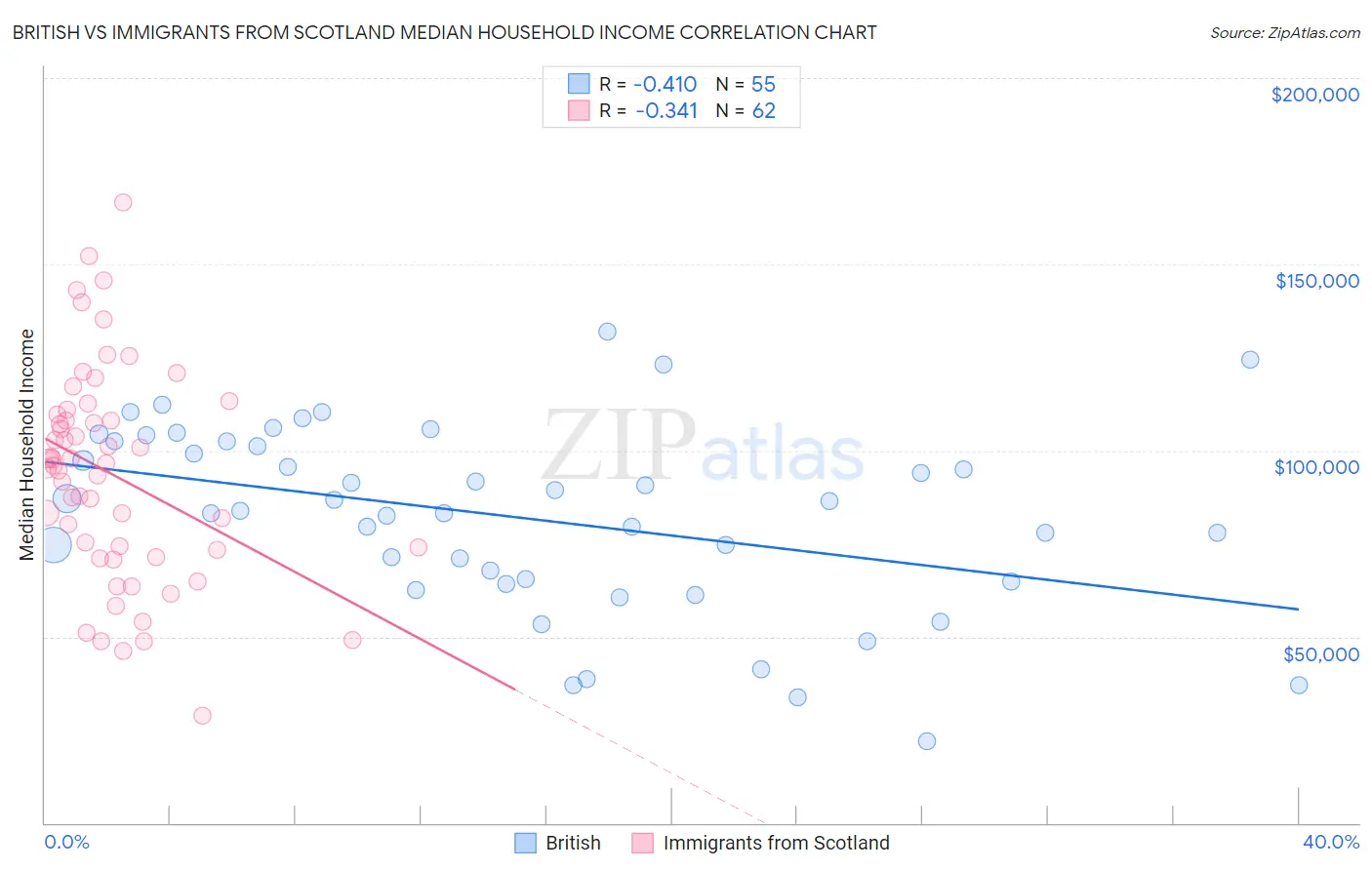 British vs Immigrants from Scotland Median Household Income