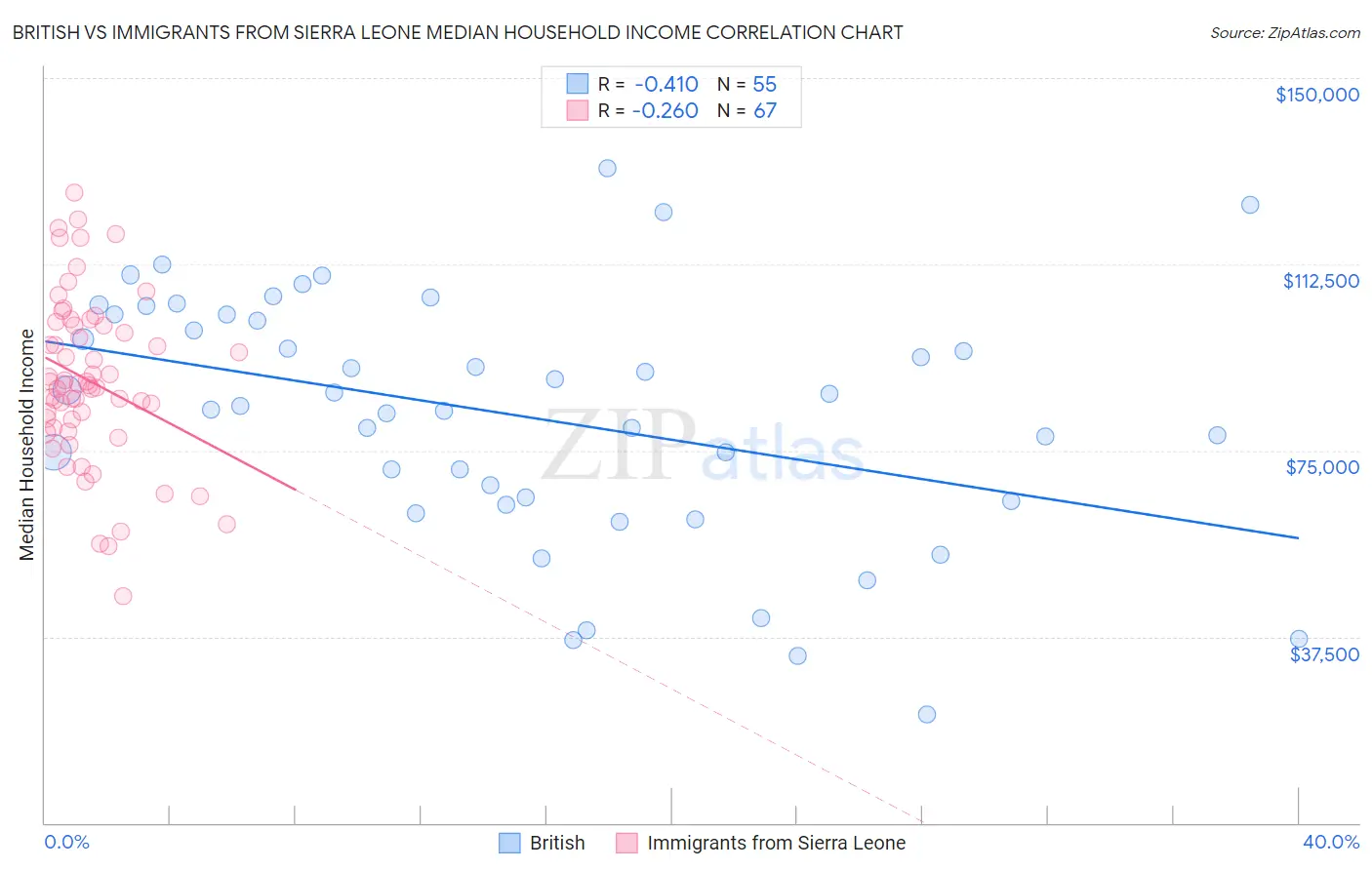 British vs Immigrants from Sierra Leone Median Household Income