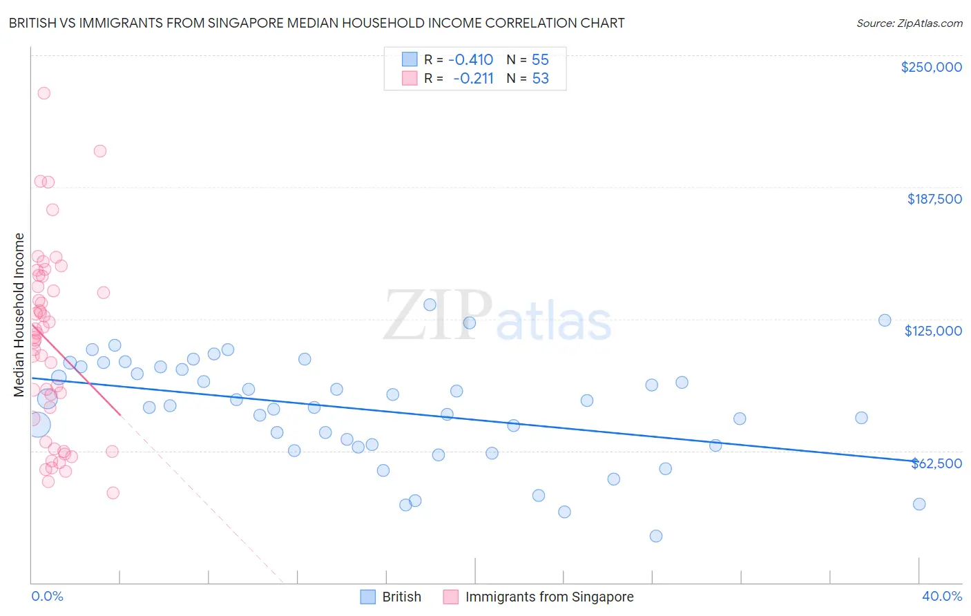 British vs Immigrants from Singapore Median Household Income