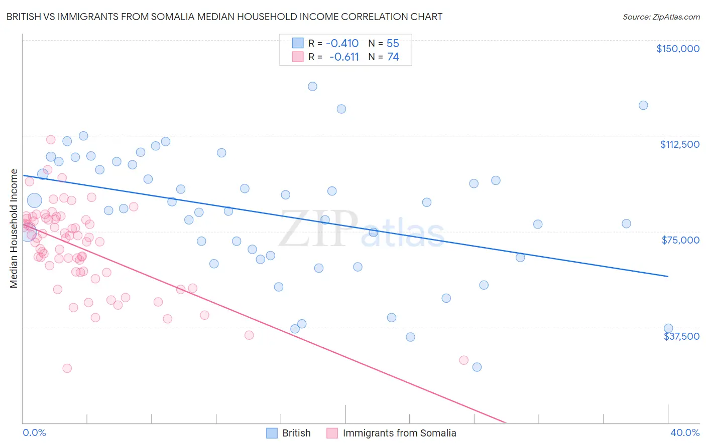 British vs Immigrants from Somalia Median Household Income