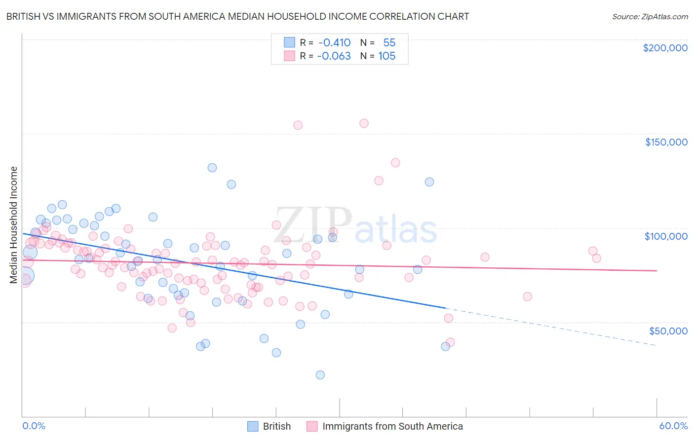 British vs Immigrants from South America Median Household Income
