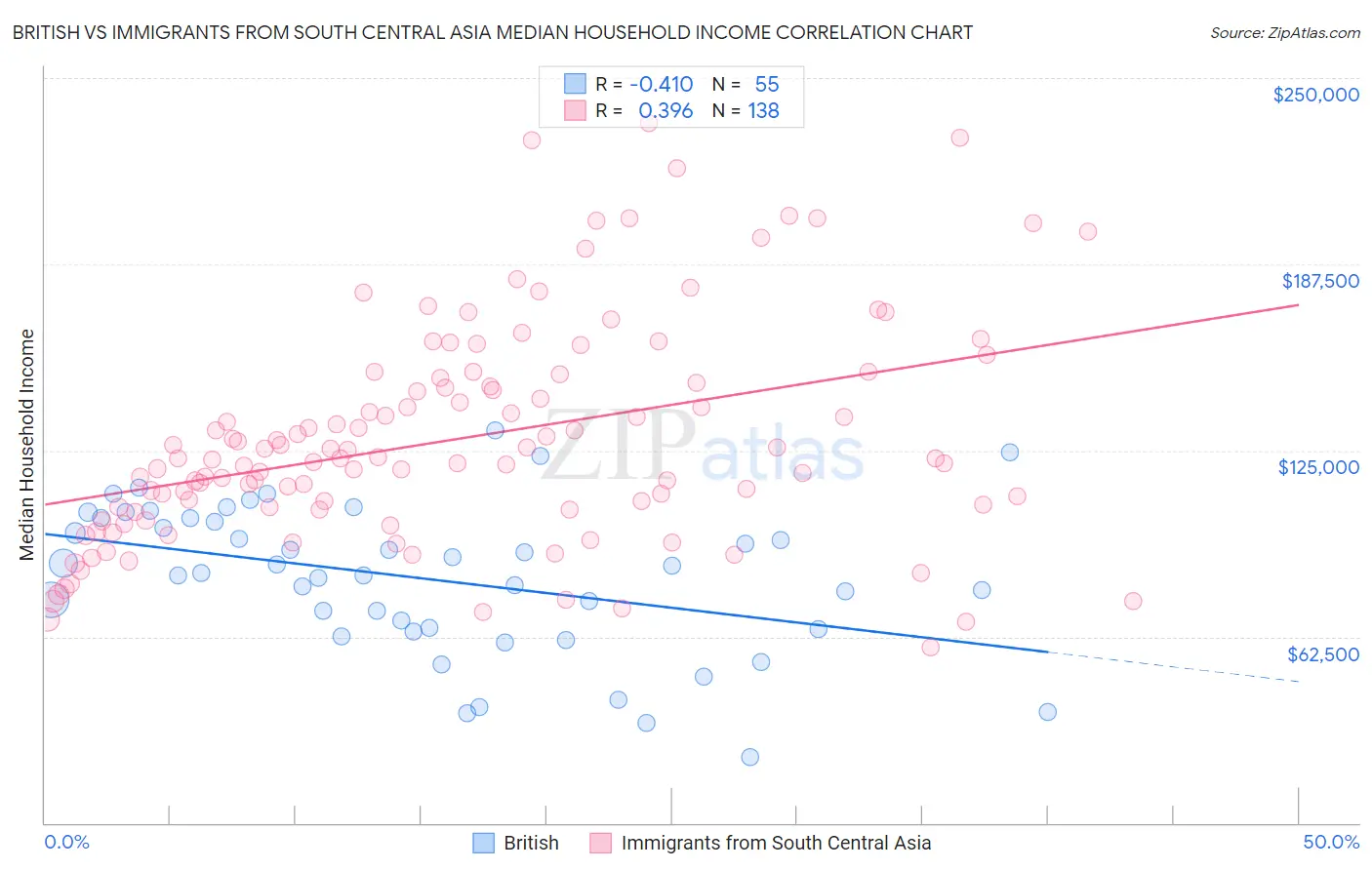 British vs Immigrants from South Central Asia Median Household Income