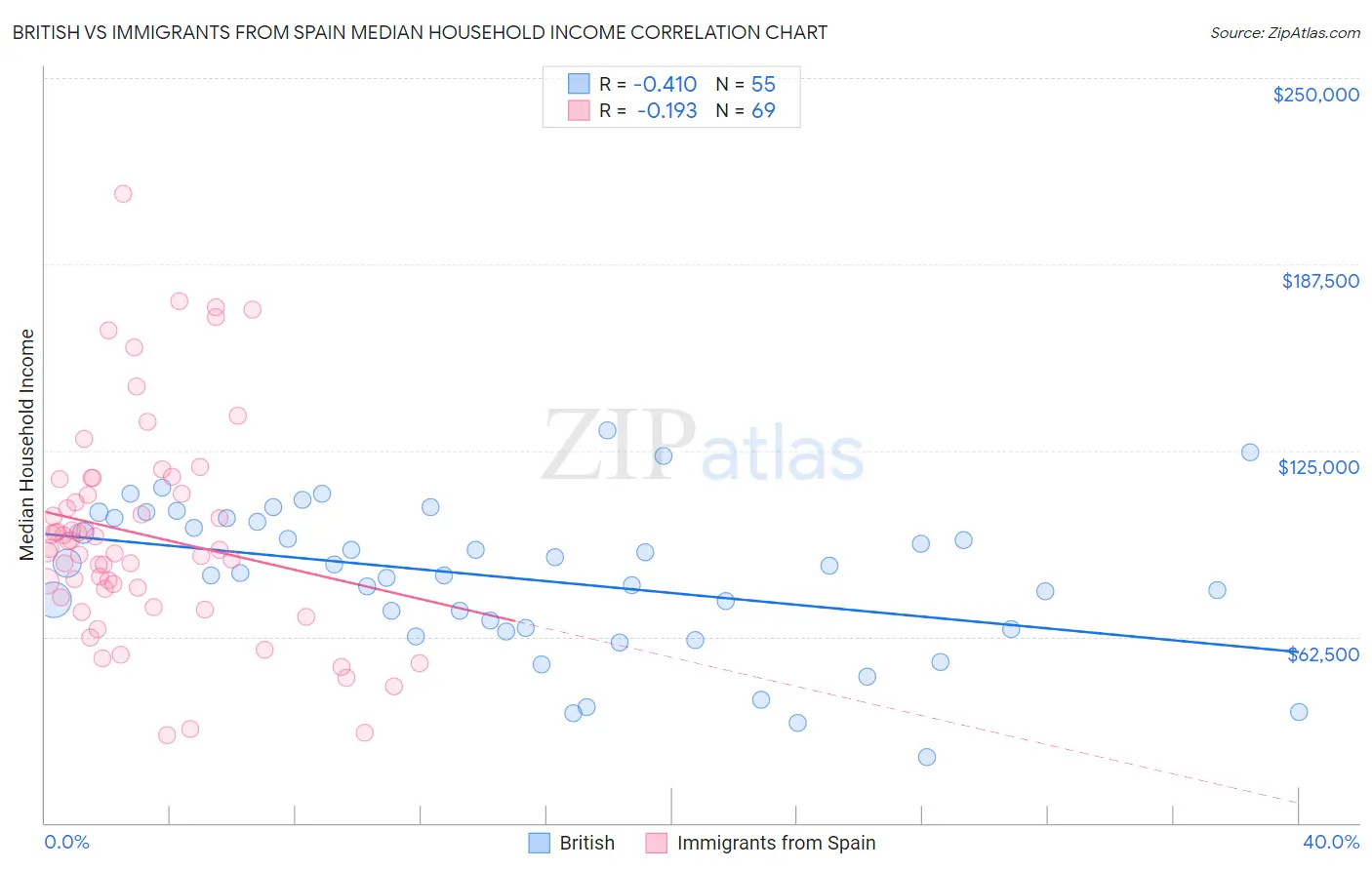 British vs Immigrants from Spain Median Household Income