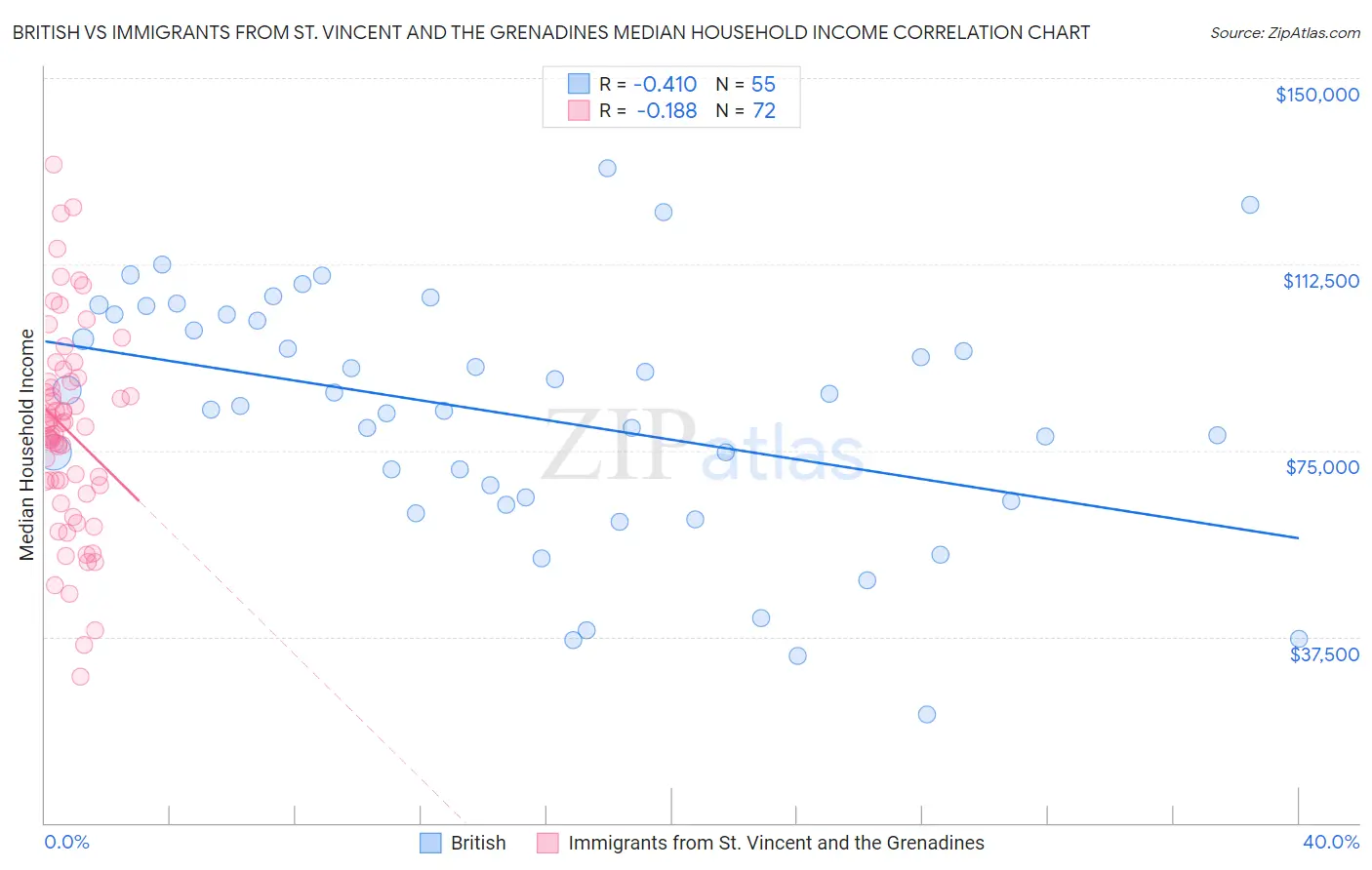 British vs Immigrants from St. Vincent and the Grenadines Median Household Income