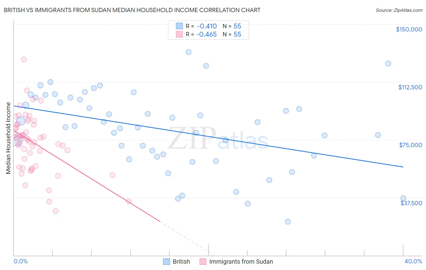 British vs Immigrants from Sudan Median Household Income