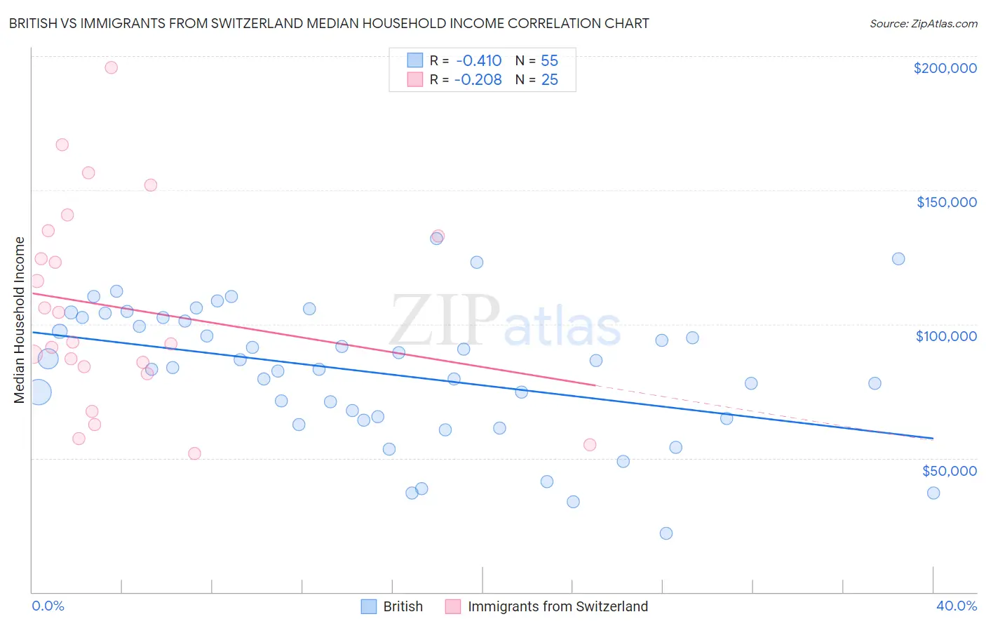 British vs Immigrants from Switzerland Median Household Income