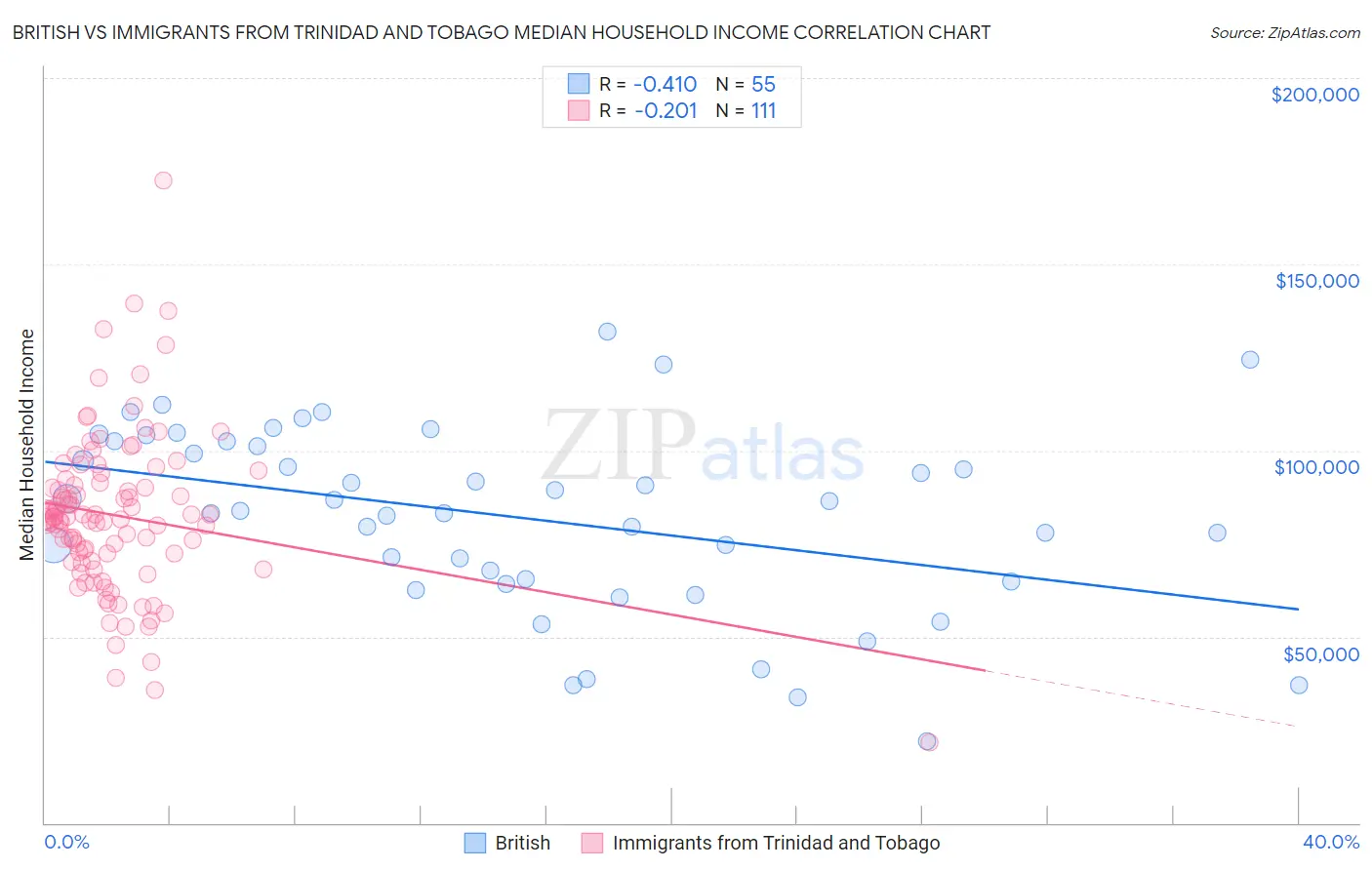 British vs Immigrants from Trinidad and Tobago Median Household Income