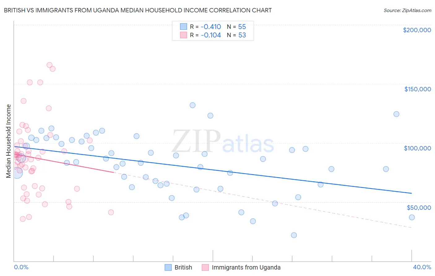 British vs Immigrants from Uganda Median Household Income