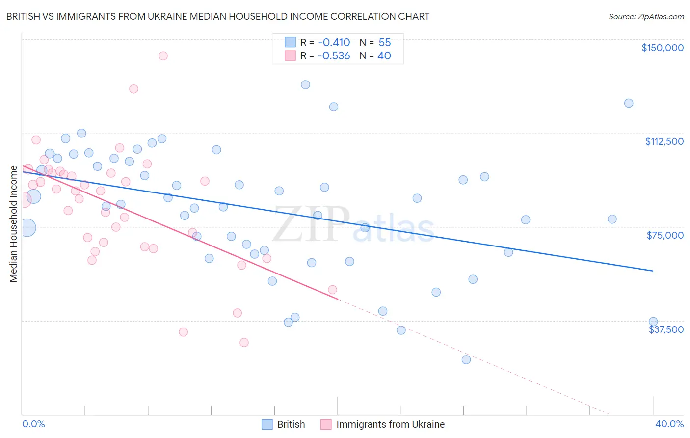 British vs Immigrants from Ukraine Median Household Income