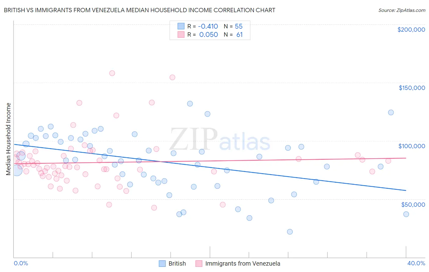 British vs Immigrants from Venezuela Median Household Income