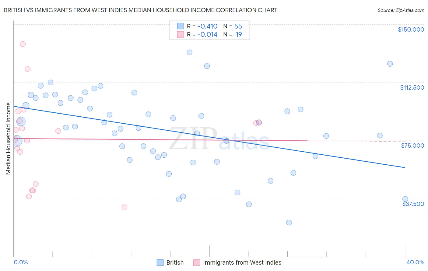 British vs Immigrants from West Indies Median Household Income