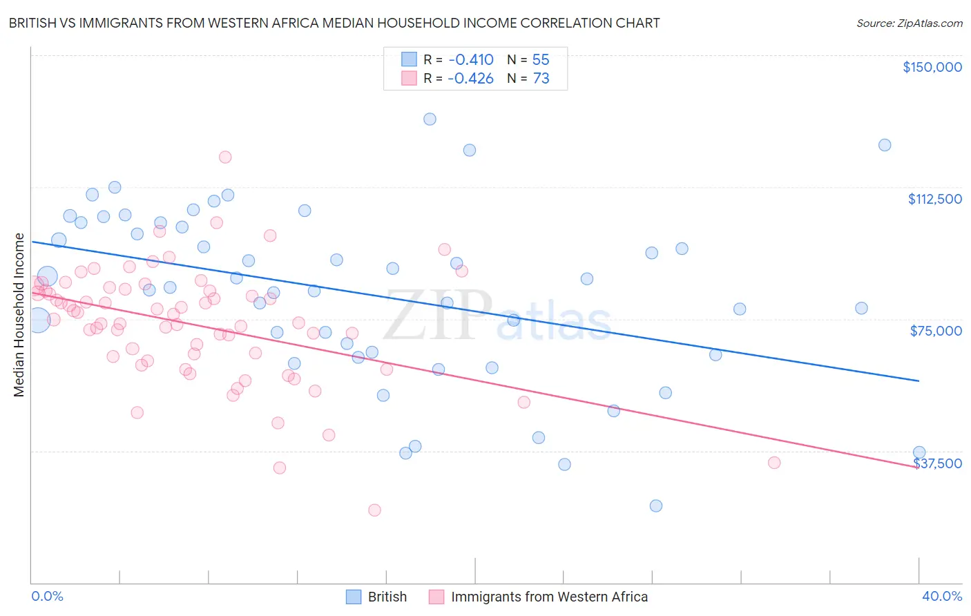 British vs Immigrants from Western Africa Median Household Income