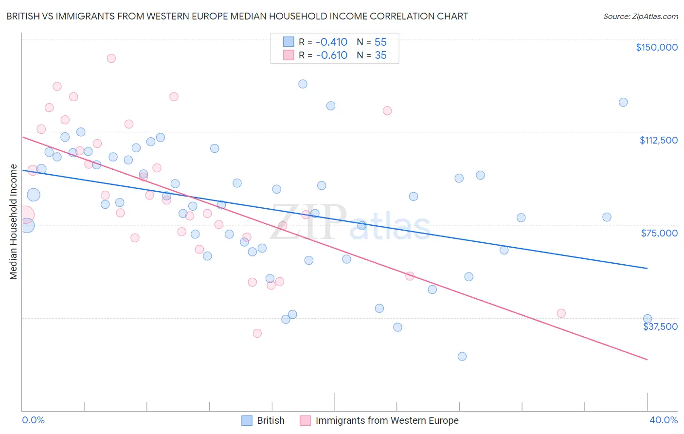 British vs Immigrants from Western Europe Median Household Income