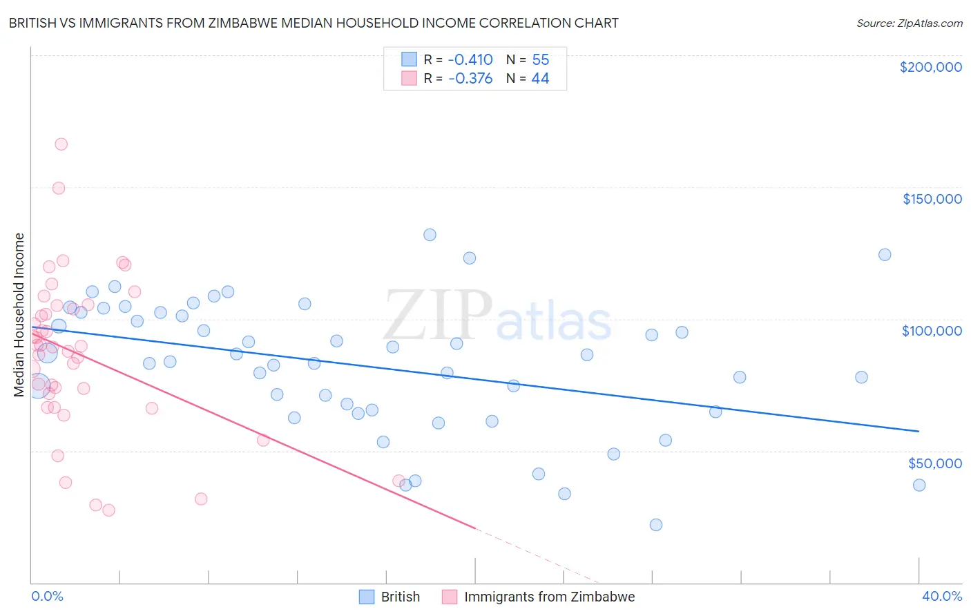 British vs Immigrants from Zimbabwe Median Household Income