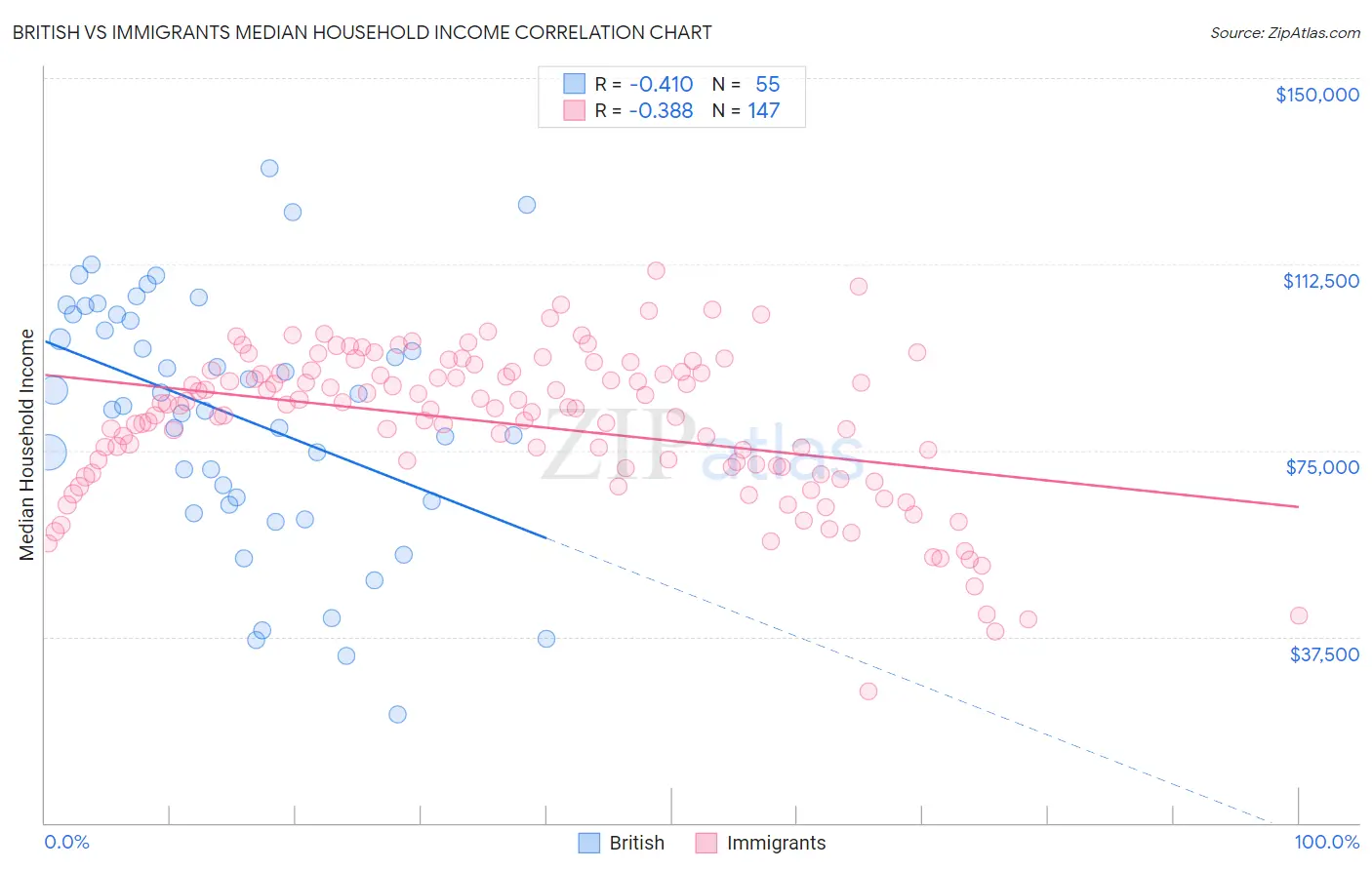 British vs Immigrants Median Household Income
