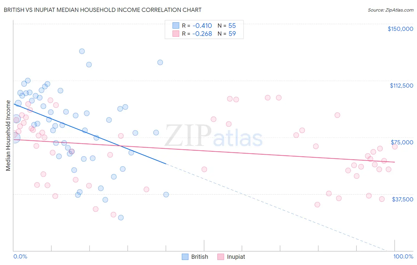 British vs Inupiat Median Household Income