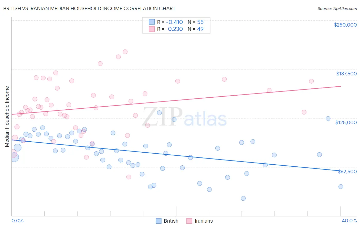 British vs Iranian Median Household Income