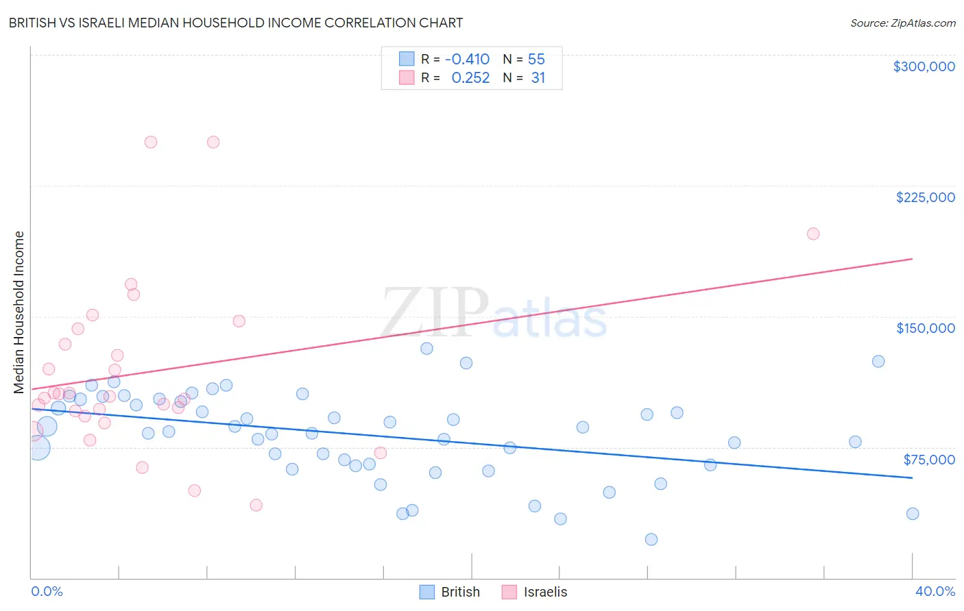 British vs Israeli Median Household Income