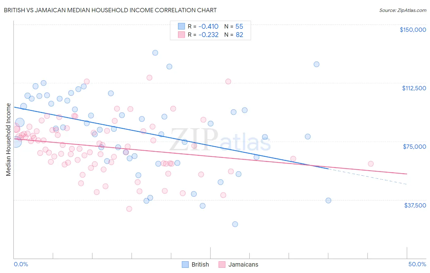British vs Jamaican Median Household Income