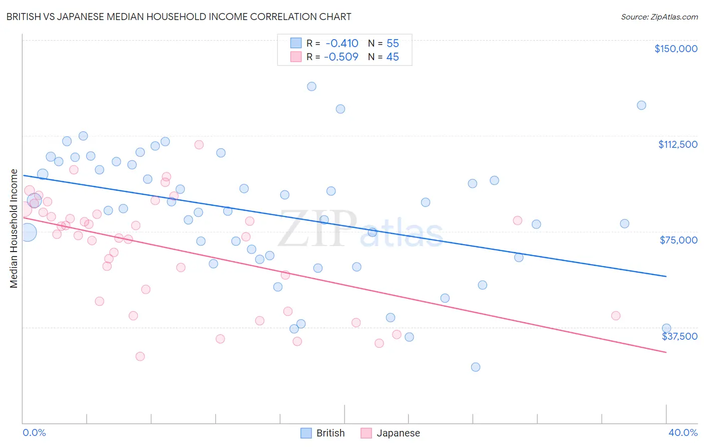 British vs Japanese Median Household Income