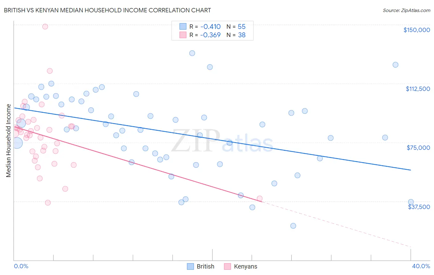 British vs Kenyan Median Household Income