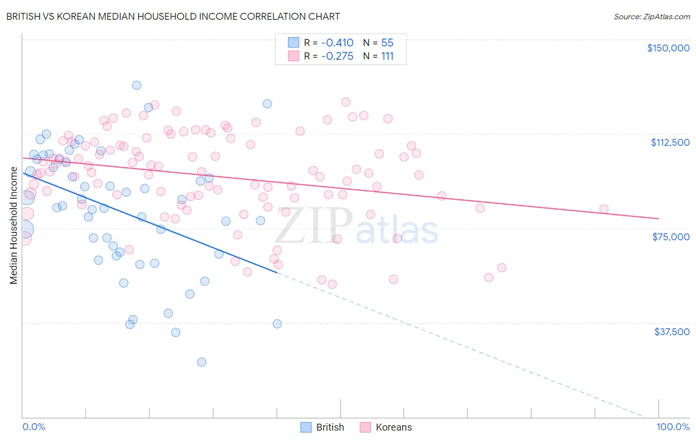 British vs Korean Median Household Income
