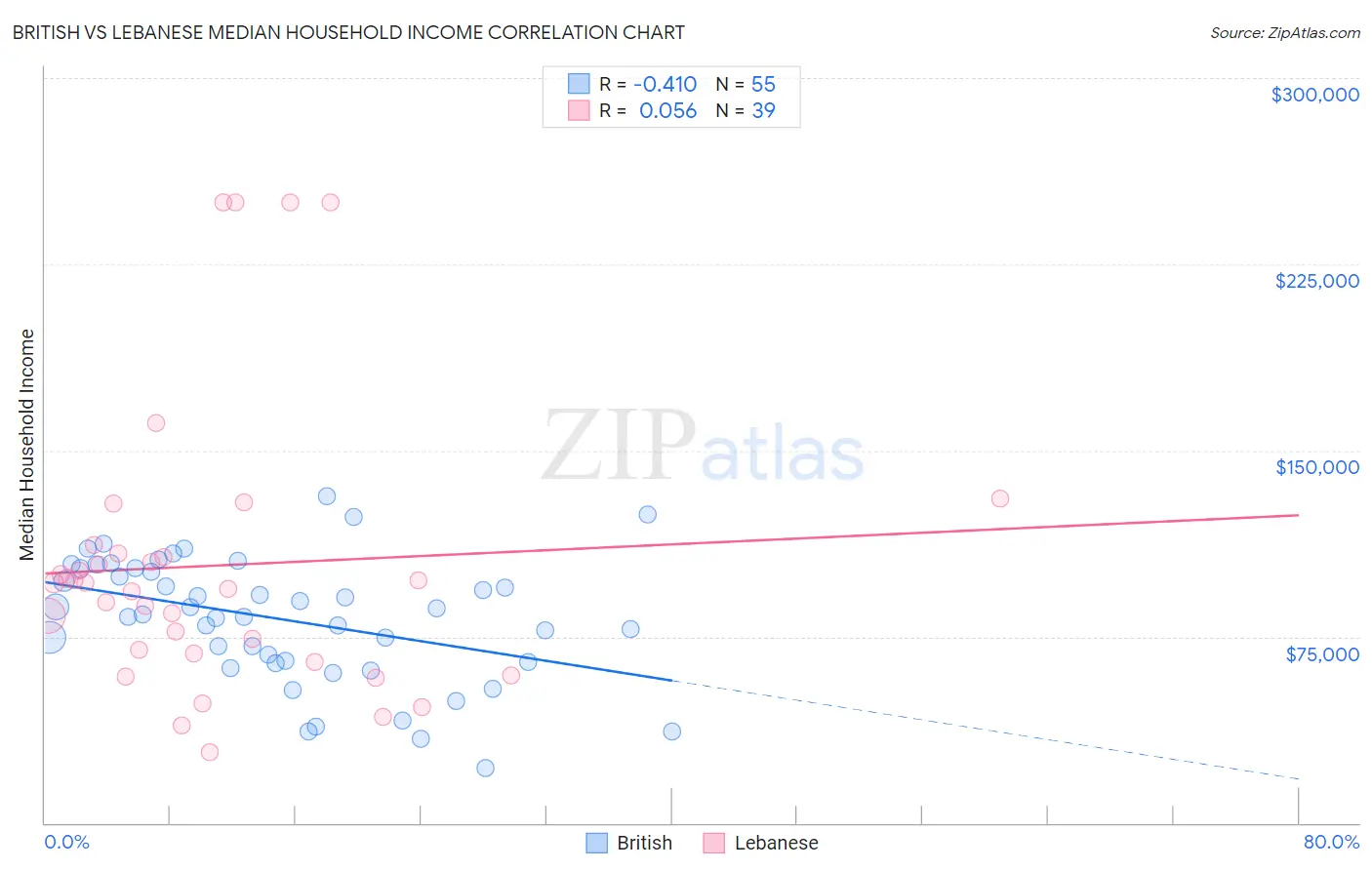 British vs Lebanese Median Household Income