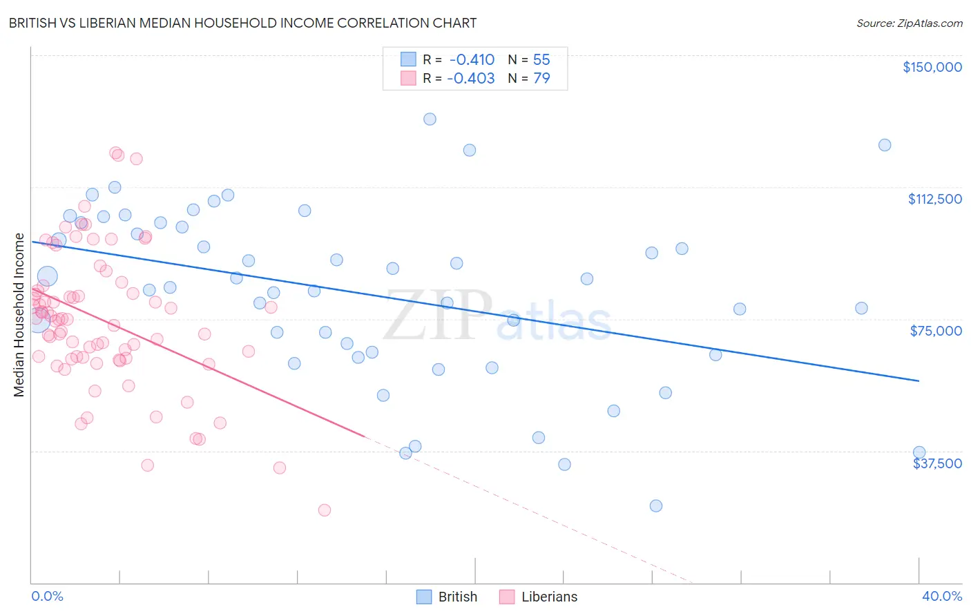 British vs Liberian Median Household Income