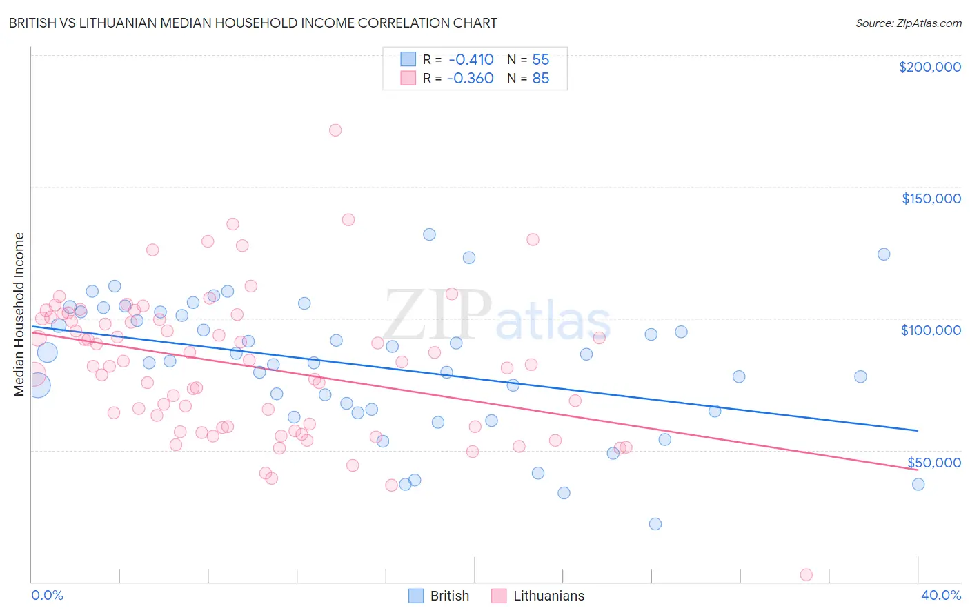 British vs Lithuanian Median Household Income