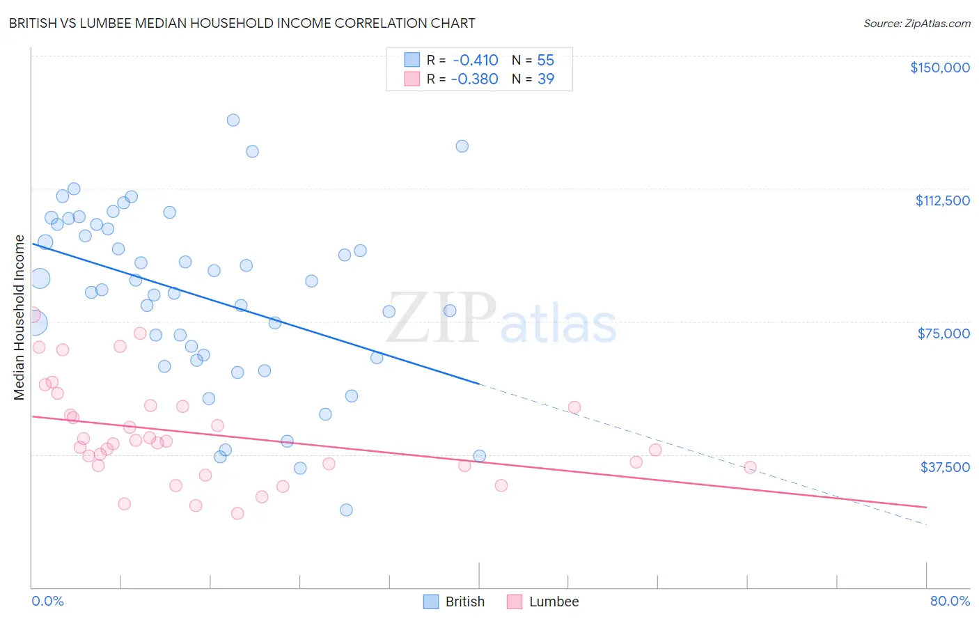 British vs Lumbee Median Household Income
