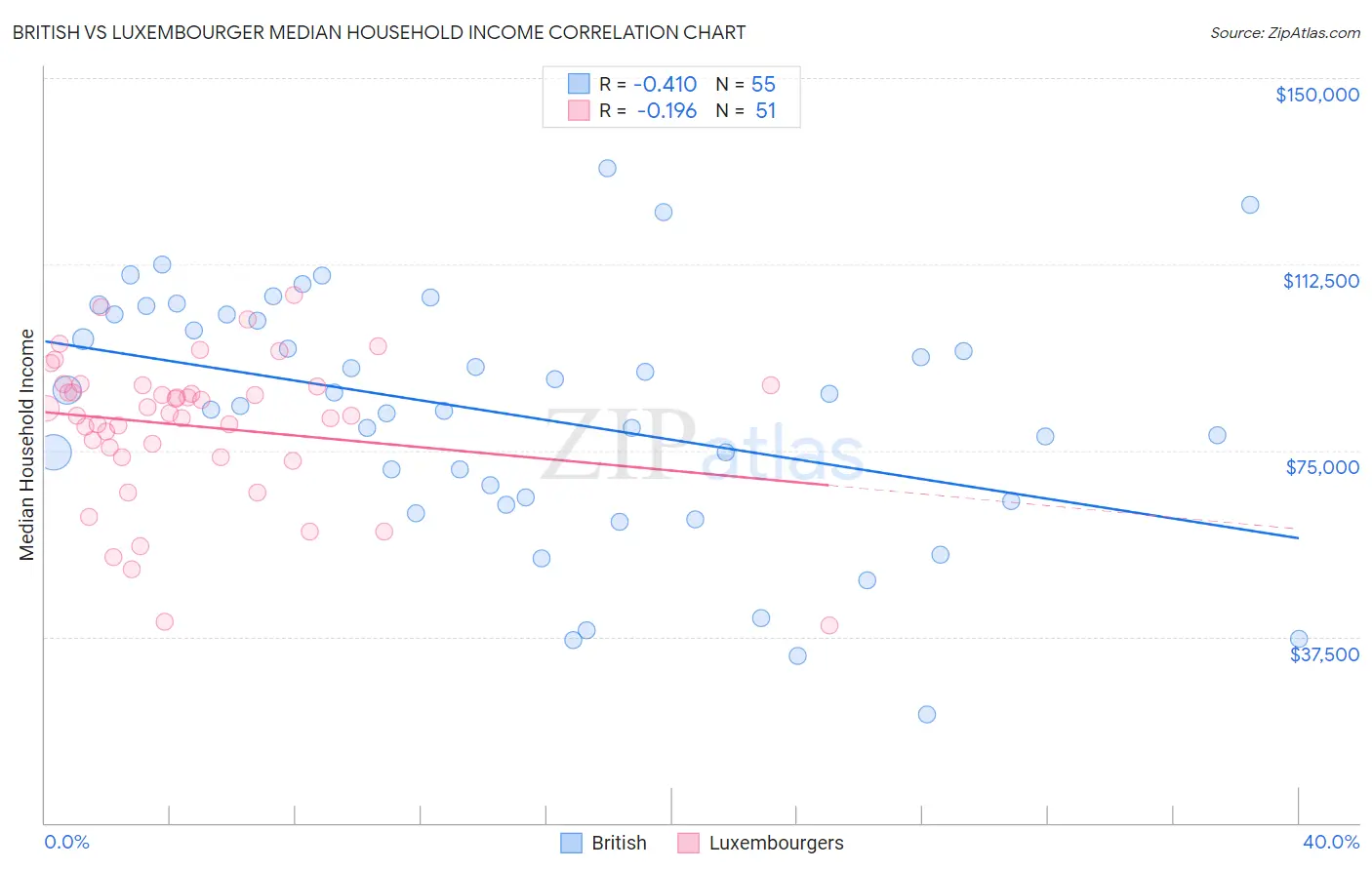 British vs Luxembourger Median Household Income