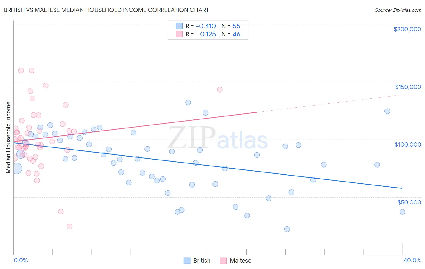 British vs Maltese Median Household Income