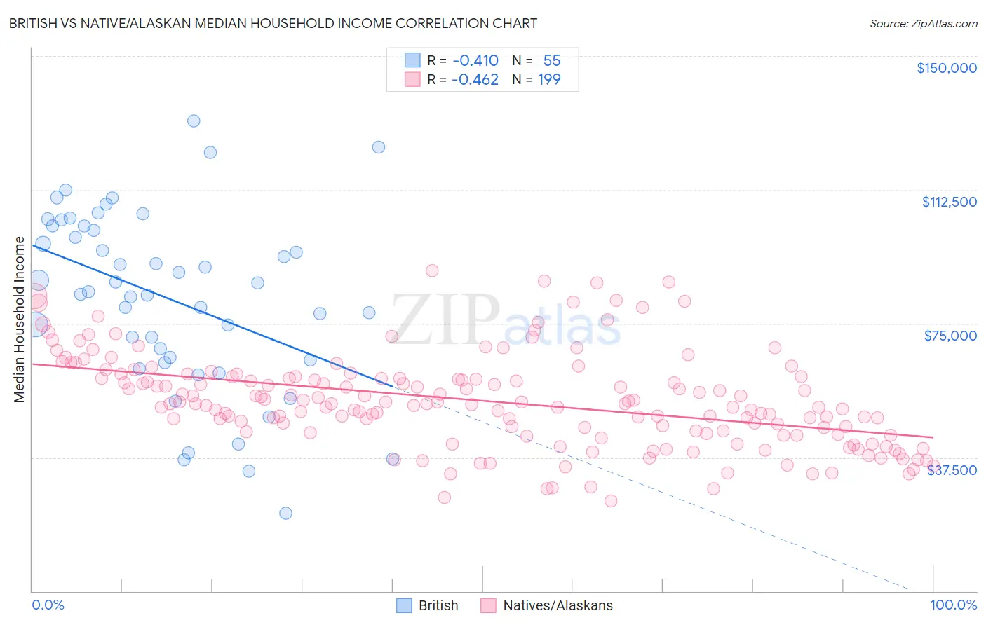 British vs Native/Alaskan Median Household Income