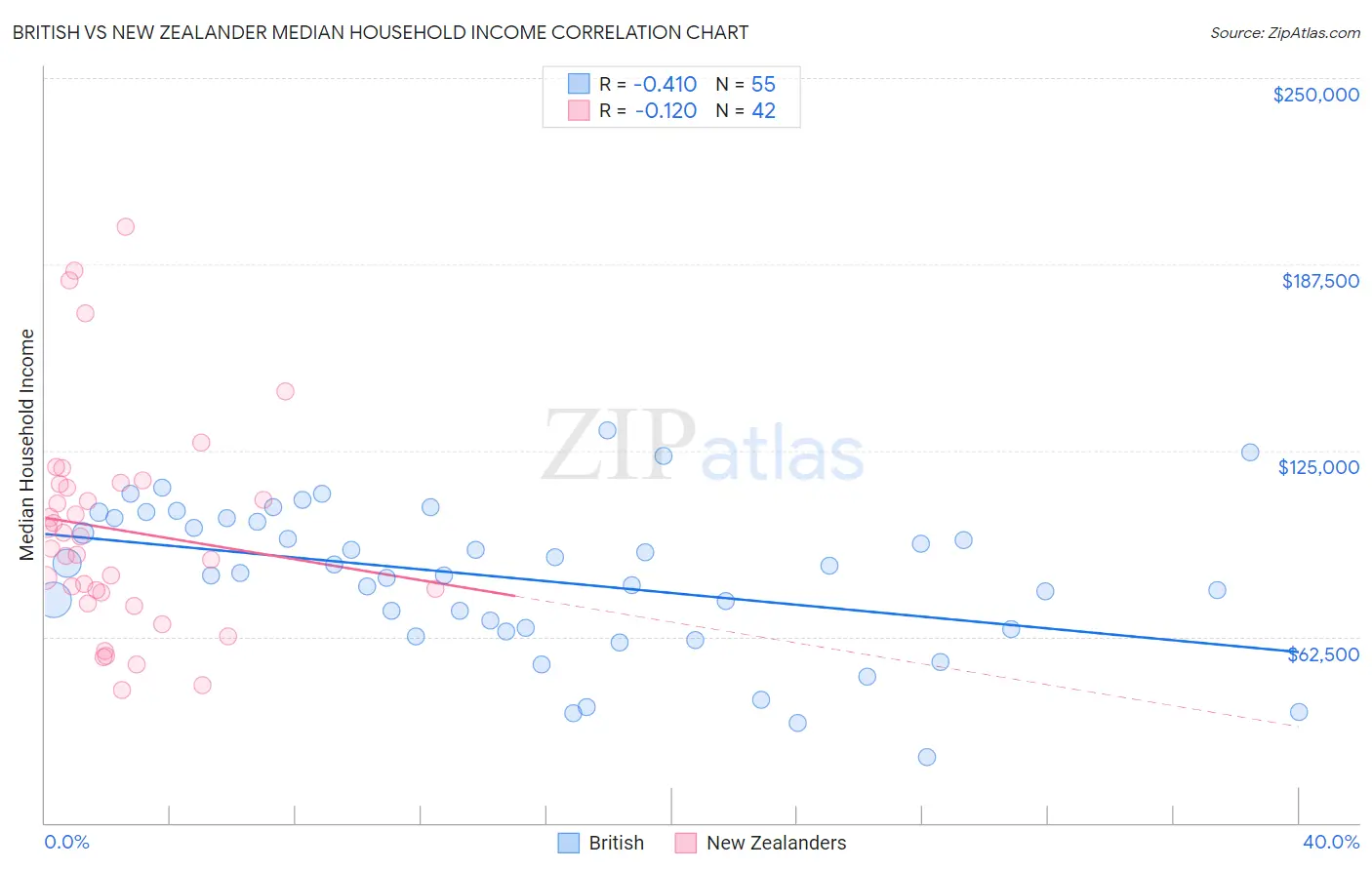 British vs New Zealander Median Household Income