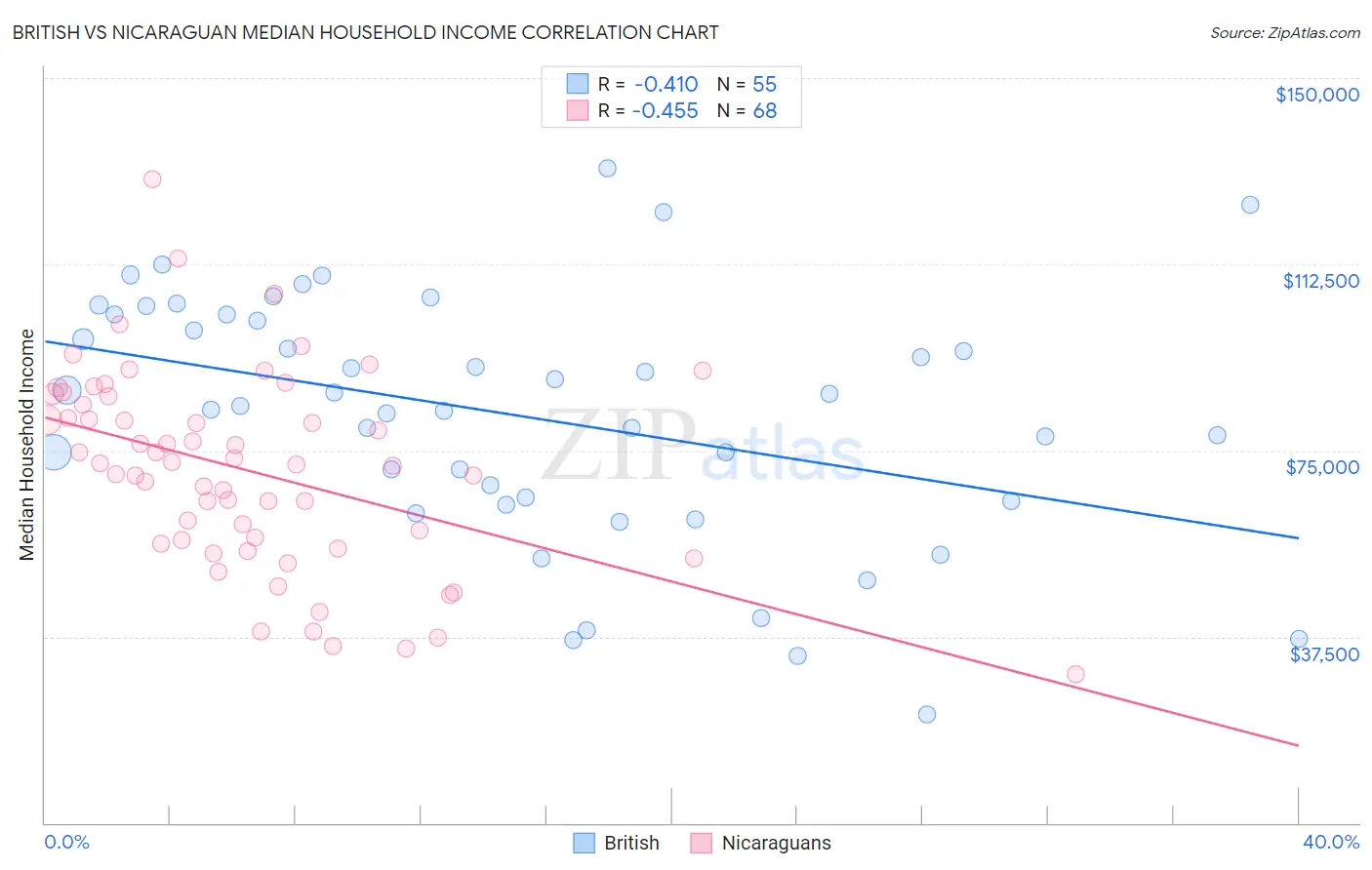 British vs Nicaraguan Median Household Income