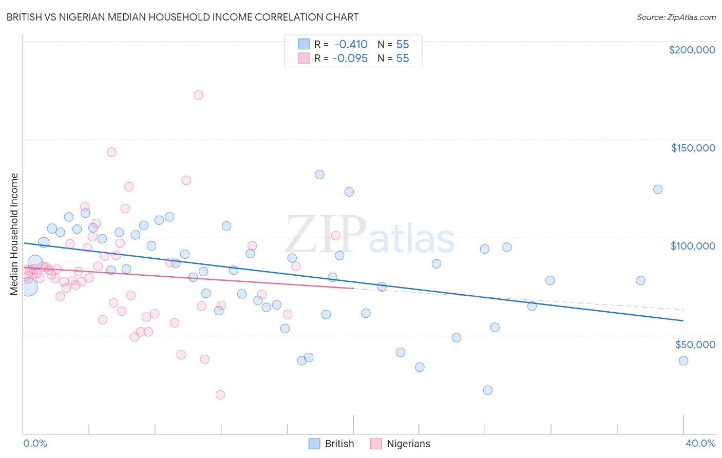 British vs Nigerian Median Household Income