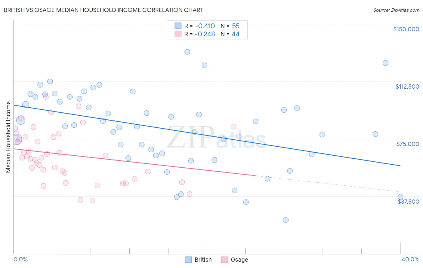 British vs Osage Median Household Income
