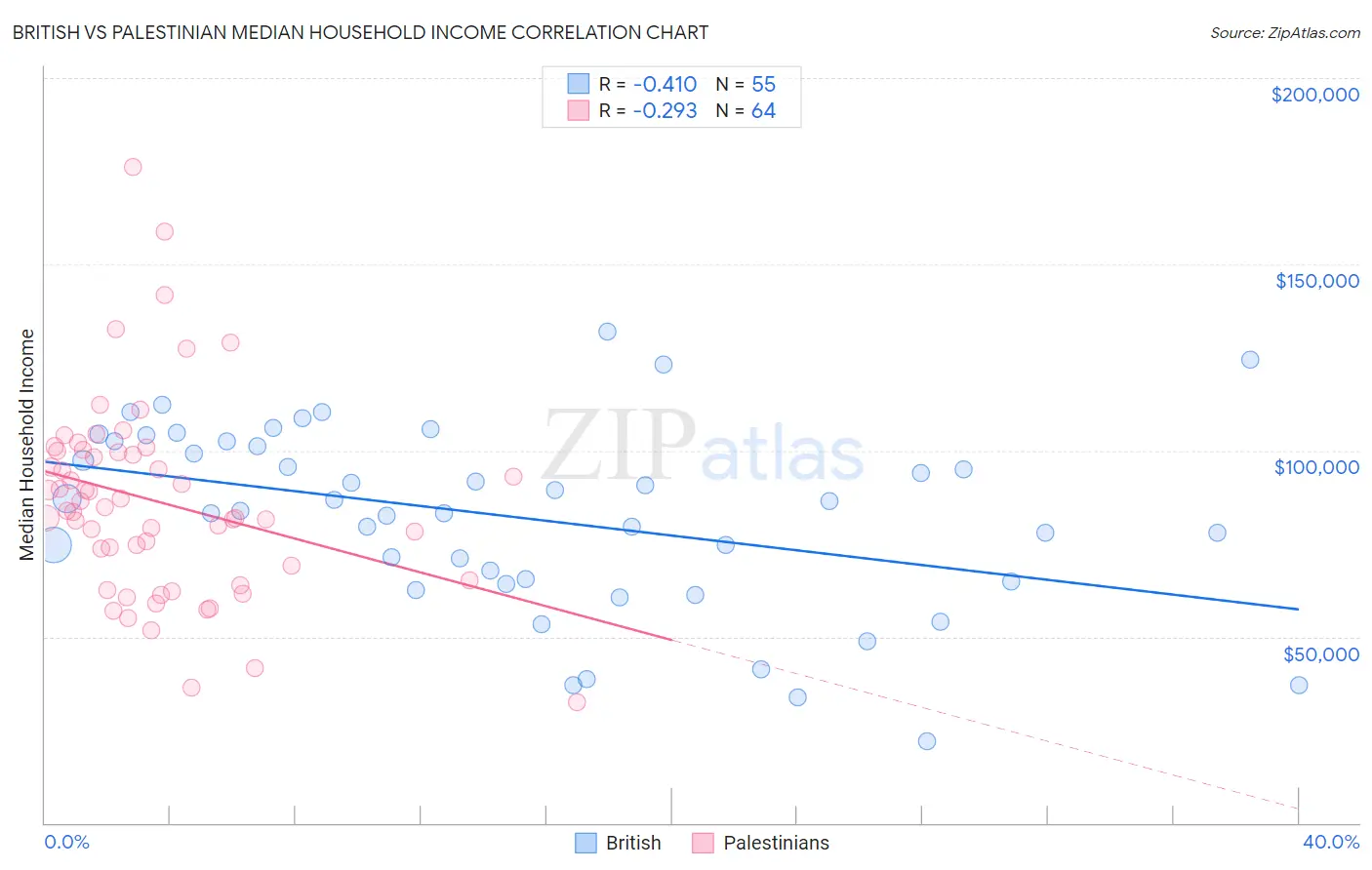 British vs Palestinian Median Household Income
